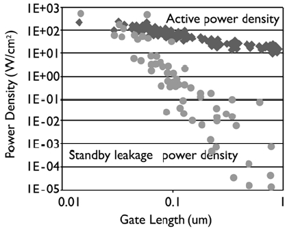 Power density trends between the active power and standby leakage power with CMOS Technology scaling: supply voltage scaling is essential to decrease overall power dissipation.