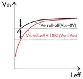 Threshold voltage roll-off and drain induced barrier lowering (DIBL).