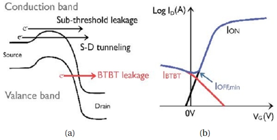 (a) Various leakage mechanisms in a MOSFET (left), (b) IOFF, min is the minimum achievable leakage current in a MOSFET. In low EG materials it is generally limited by IBTBT.