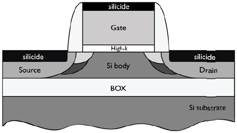 Cross-section of a SOI MOSFET.