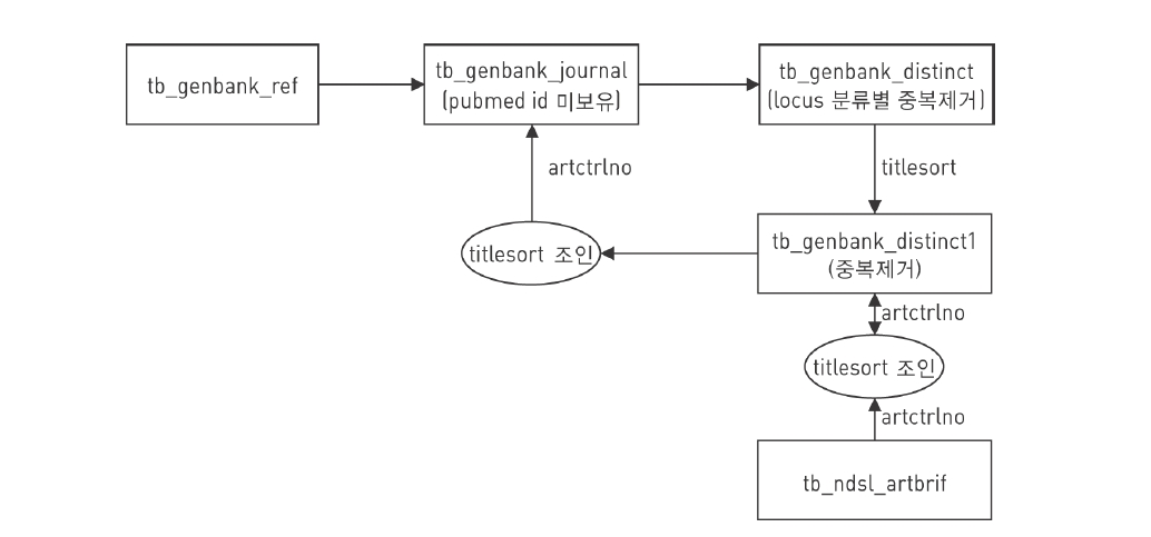 논문 제목을 이용한NDSL ID맵핑 방법