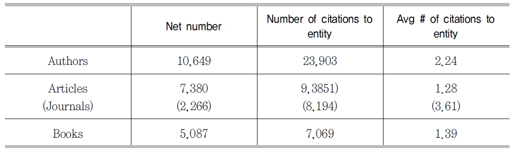 Citation statistics (1993-2006)