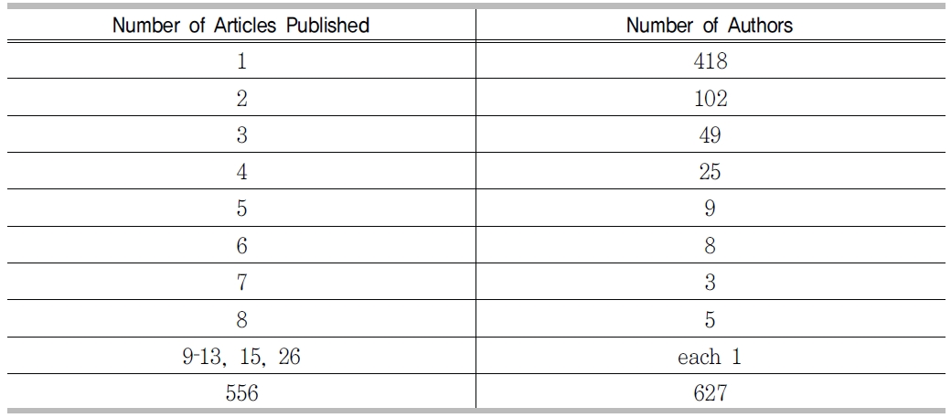 Number of authors vs number of articles by them