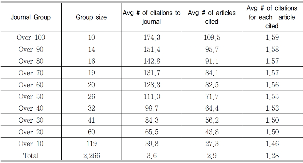 Grouped indices derived from citation statistics