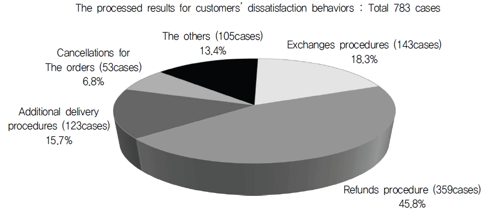 The distribution of processed results per customers’ dissatisfaction behaviors.