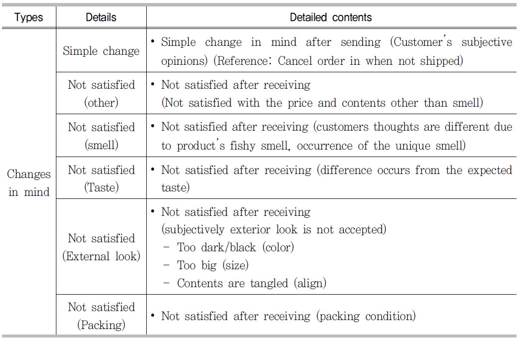 Types and classification of the customers dissatisfied behaviors regarding their mind changes