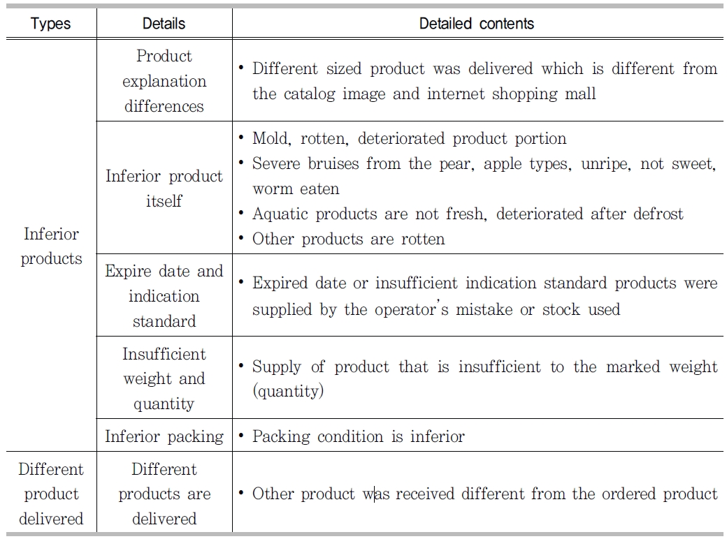 Types and classification of customers dissatisfaction behaviors related to the product