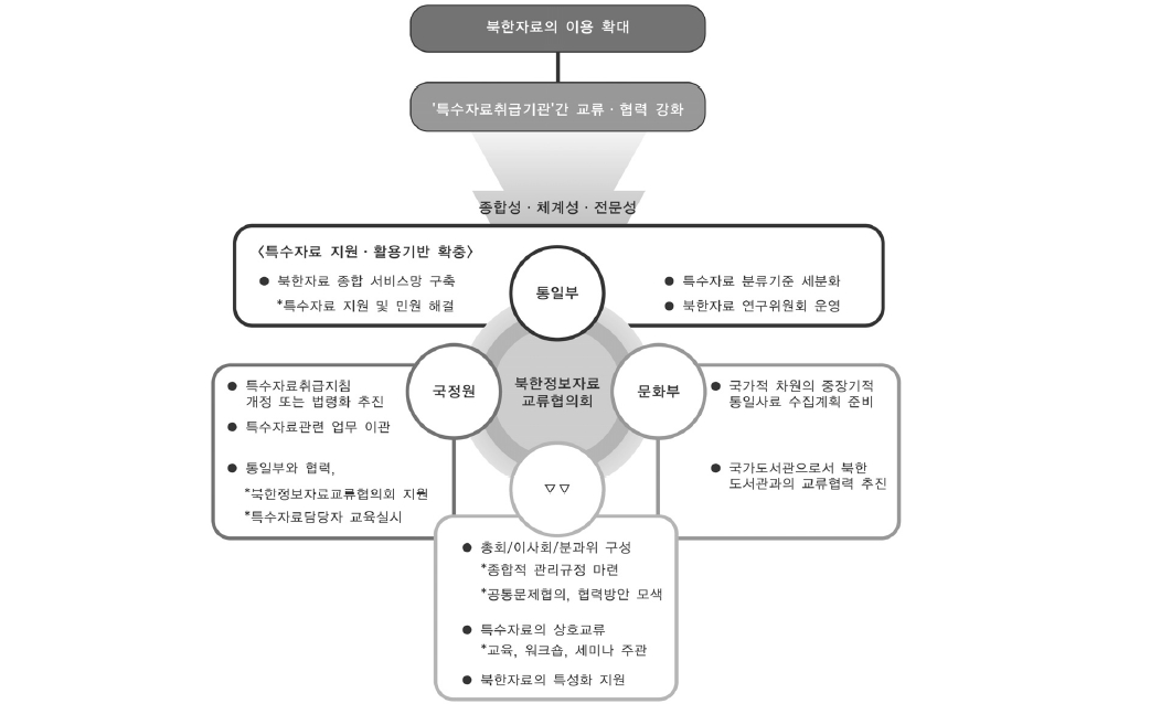 북한자료의 이용 확대를 위한 협력 모형
