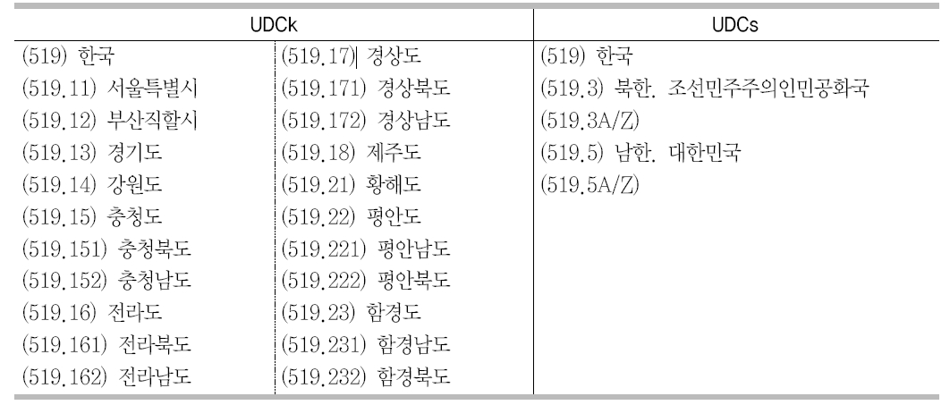 한국관련 장소보조표 분류기호 비교