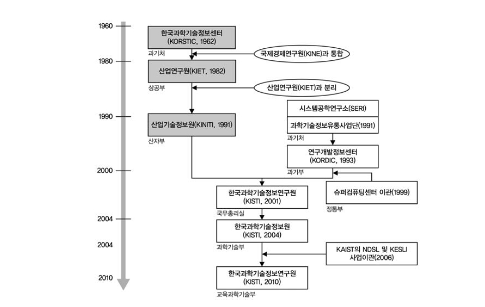 한국과학기술정보연구원의 발전 연혁