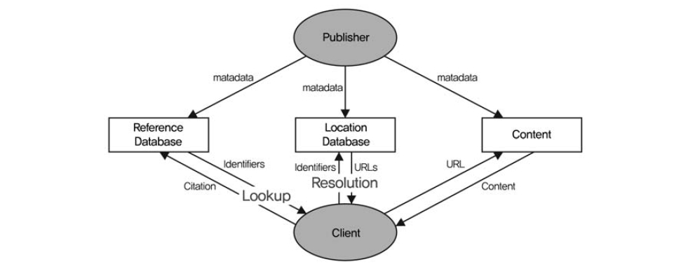 일반적인 참조연계 시스템 모델(Priscilla Caplan 1999)