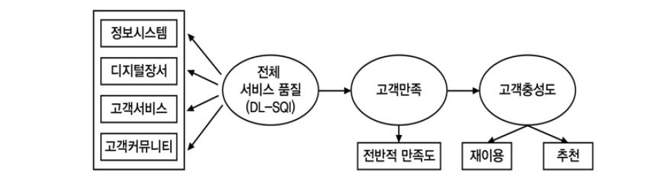 DL-SQI 기대효과 모형