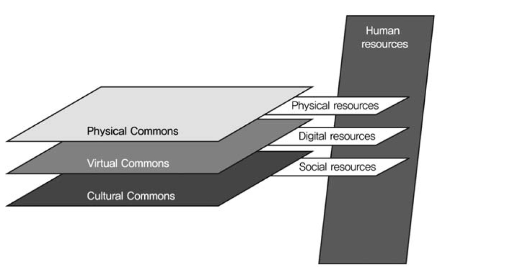4가지 유형의 자원이 지원하는 Information Commons의 세 가지 수준들(Beagle 2005)