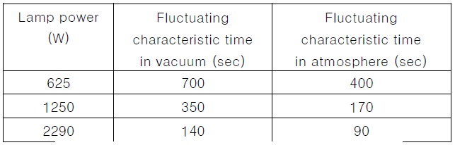 Vibration fluctuating characteristic at different thermal environmental conditions in vacuum and atmosphere