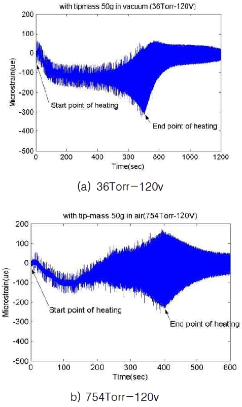 Variation of thermal strains measured at625W-120V lamp power in vacuum andatmospheric