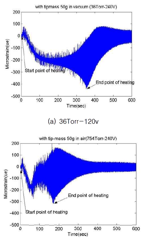 Variation of thermal strains measured at1250W-240V lamp power in vacuum andatmosphere