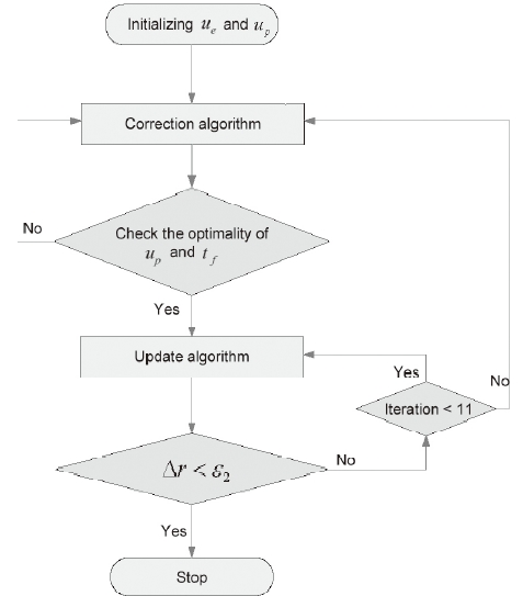 Flow chart of the algorithm after modification (Kim et al., 2006).