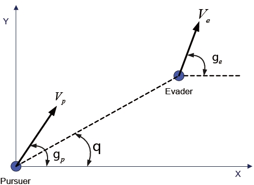 Pursuer and evader engagement geometry (Kim et al., 2006).