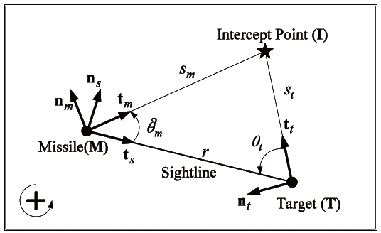 Guidance geometry for direct intercept.