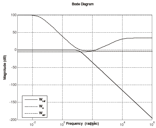 Frequency responses of the weighting function.