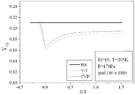 Evolution of the mass fraction of O2. PG: perfect gas, CVD: coupling vibration-dissociation.