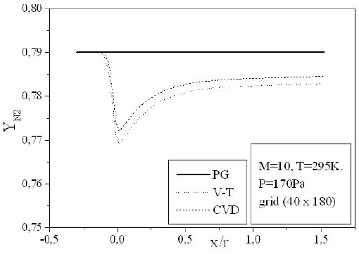 Evolution of the mass fraction of N2. PG: perfect gas, CVD: coupling vibration-dissociation.