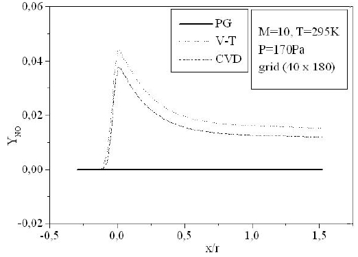 Evolution of the mass fraction of NO. PG: perfect gas, CVD: coupling vibration-dissociation.