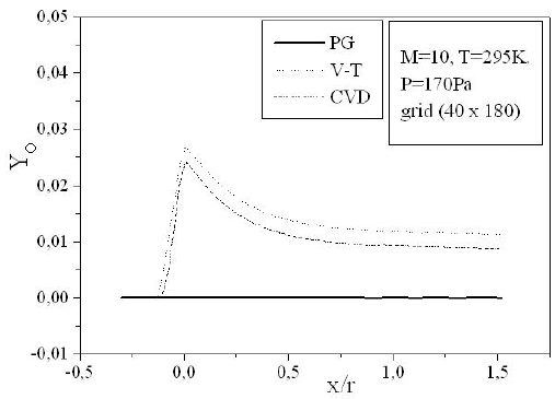Evolution of the mass fraction of O. PG: perfect gas, CVD: coupling vibration-dissociation.
