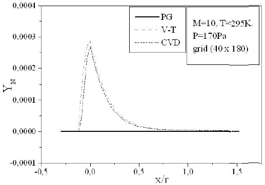 Evolution of the mass fraction of N. PG: perfect gas, CVD: coupling vibration-dissociation.