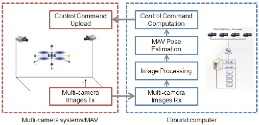 Multi-camera system configuration.