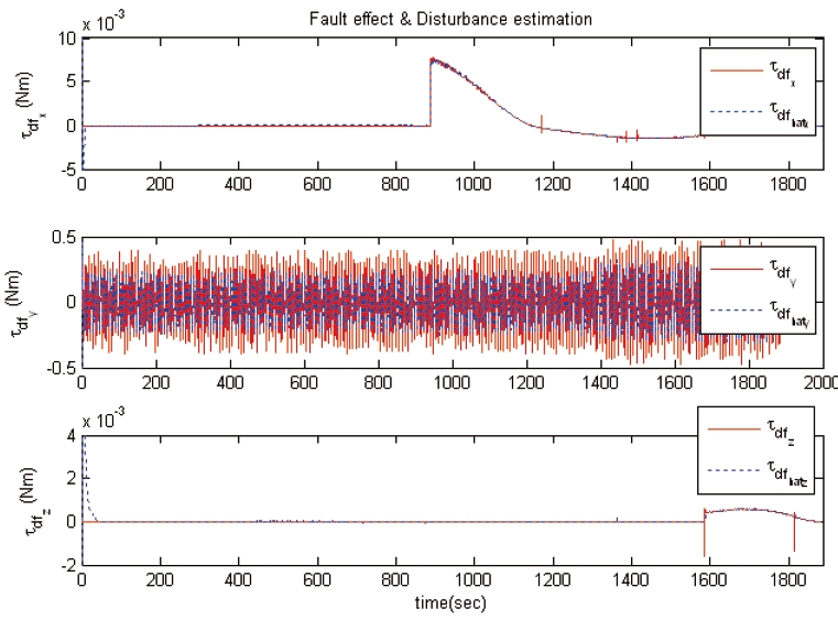 Fault effect and disturbance estimation (Case 1).