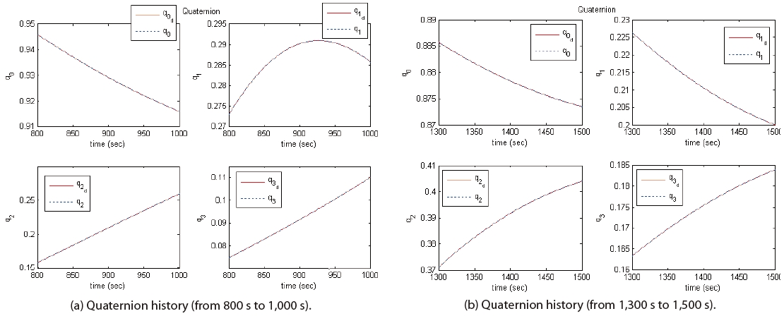 Attitude quaternion time responses (Case 2).