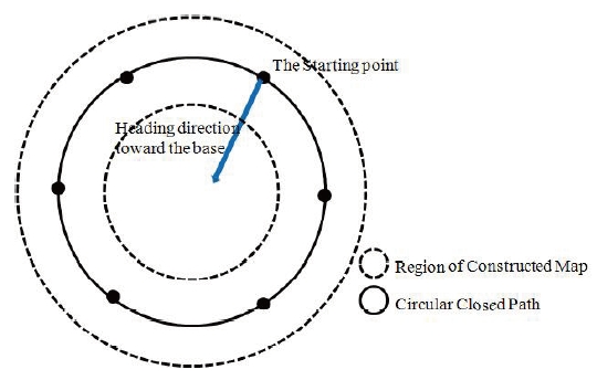 Modified circular closed path to reduce the required flight path.