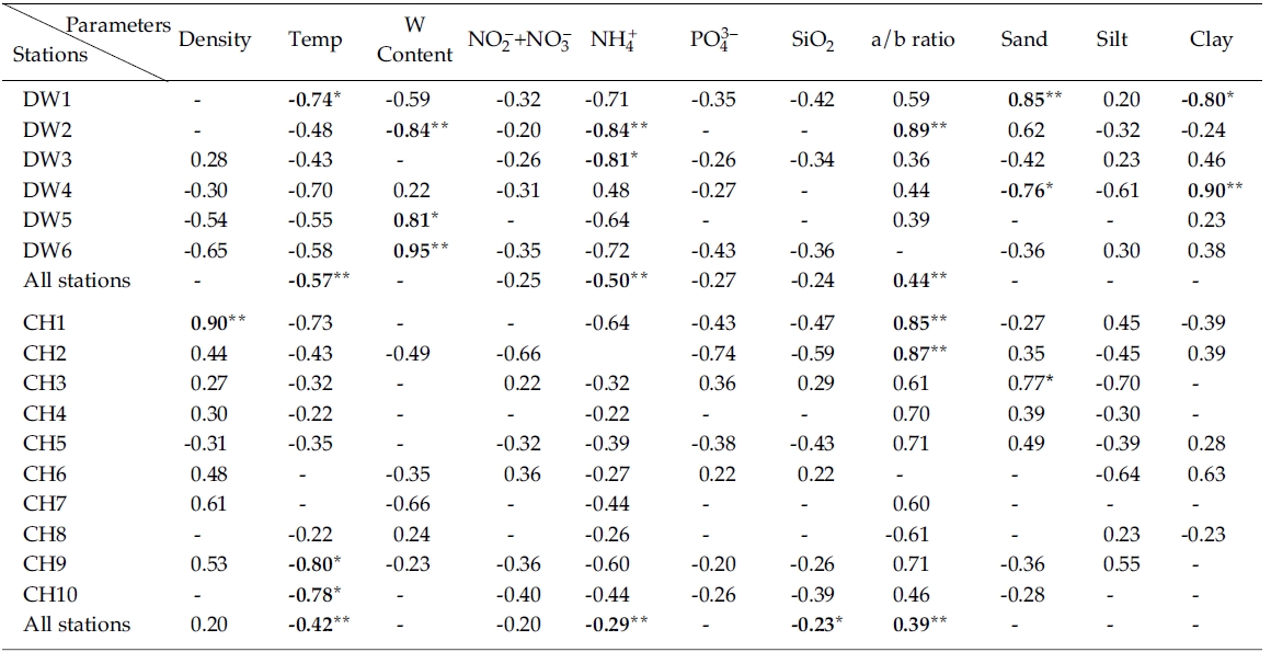 Results (R2) of simple linear regression analyses of sediment chlorophyll a vs. various sediment properties from sampling sites. R2 values less than 0.2 were omitted and denoted by ‘-’ (Negative values denote negative relationships)