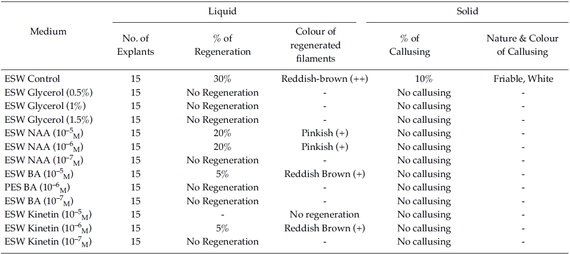 Effect of phytoregulators on explants (ESW liquid/Solid medium)