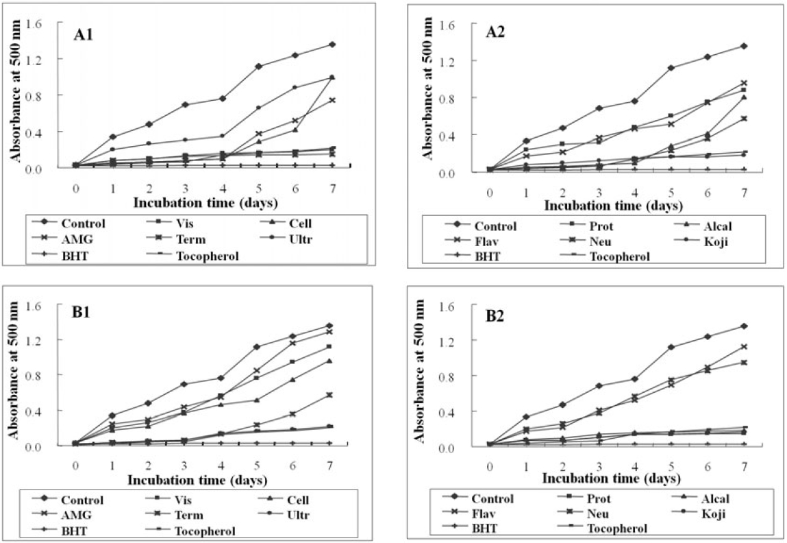 Lipid peroxidation inhibitory activity of different enzymatic digests from P. duplex (A1: Carbohydrases; A2: Proteases) and D. fascicularis (B1: Carbohydrases; B2: Proteases) compared to BHT and α - Tocopherol at 1 mg mL?1 of concentration of ethanol as assessed by linoleic acid (Vis: Viscozyme, Cell: Celluclast, Term: Termamyl, Ultr: Ultraflo, Prot: Protamex, Koji: Kojizyme, Neu: Neutrase, Flav: Flavourzyme, Alcal: Alcalase).