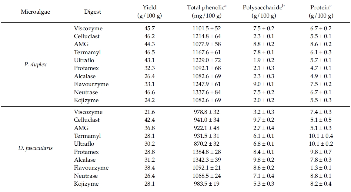 Total phenolic, polysaccharide and protein content of different enzymatic digests from P. duplex and D. fascicularis
