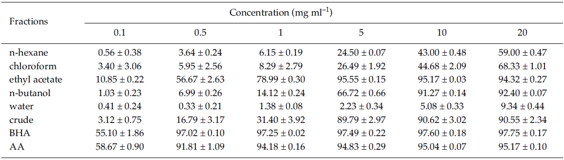 Dose-dependent DPPH inhibition activity (%, mean ± SE, n = 3) of Zostera marina extracts at 517 nm