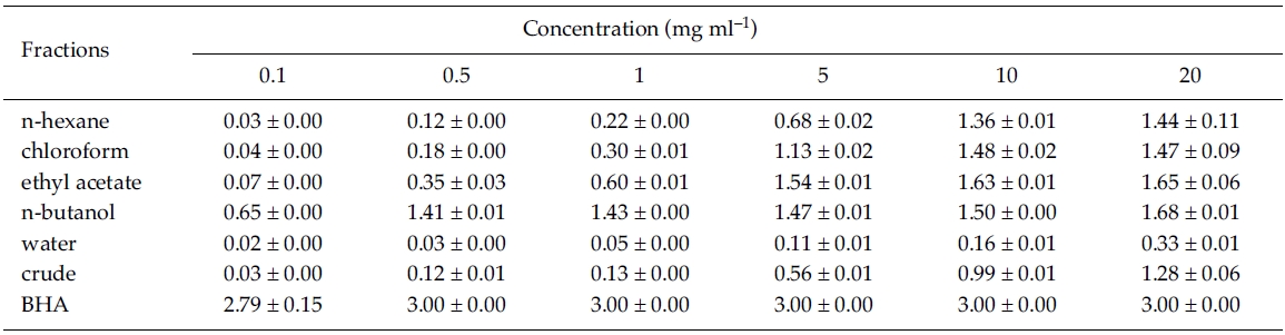 Dose-response of reducing power (mean ± SE, n = 3) of Zostera marina extracts at 700 nm