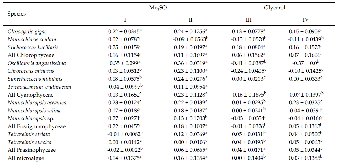 Mean daily specific growth rates for fifteen-day cultures of each microalgal species cryopreserved with different cryoprotectantagents and cooling methods for one month (I and III, kept in -196°C directly; II and IV, kept in -196°C after pre-cooling(-1°C min-1) to -80°C. No living cell was found on the final culture day. A different superscripted lower case letter in the samerow means a significant difference at the p < 0.05 level)