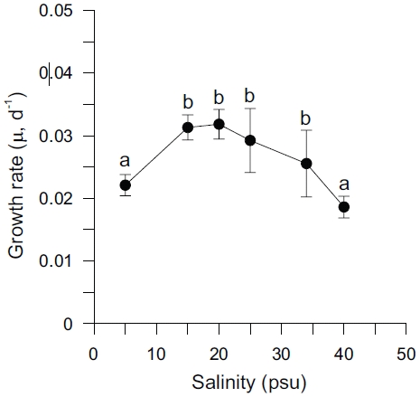 Specific growth rates (μ, d-1) of Ulva pertusa from eelgrass beds as a function of salinity. Error bars represent the mean (± SD) of 3 replicates. Letters represent the results of multiple comparison test (p < 0.05).