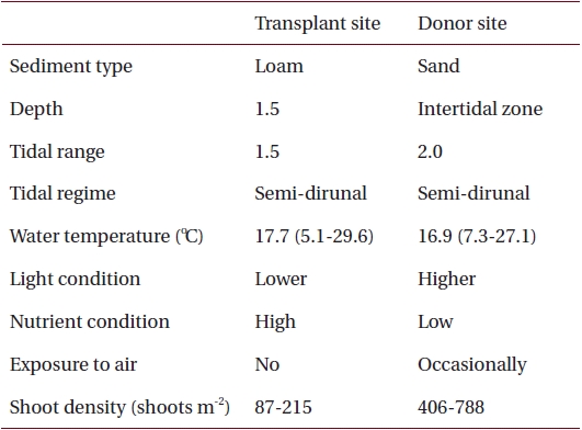Environmental characteristics at the transplant and donor sites on the southern coast of Korea