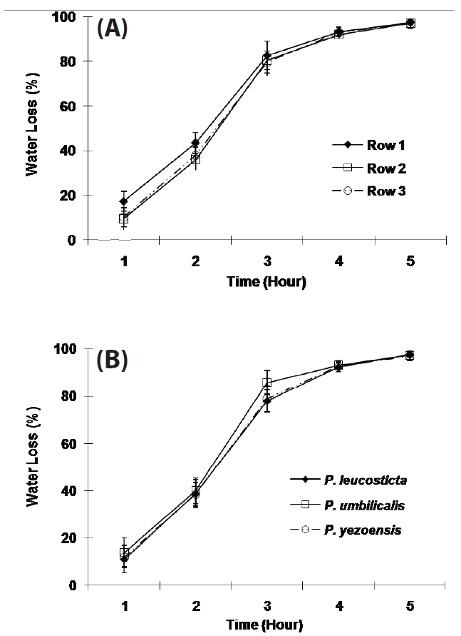 Water loss of Porphyra species in different rows in the culture apparatus (A) and in different species (B). Error bars represent standard deviation.