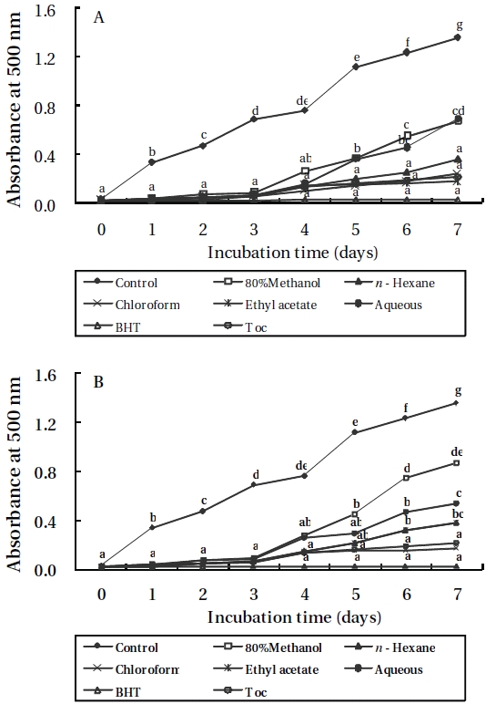 Lipid peroxidation inhibitory activity of 80% methanol extract and solvent fractions from Halochlorococcum porphyrae (A) and Oltamannsiellopsis unicellularis (B) compared to BHT, and α-tocopherol at 1 mg mL-1 of ethanol concentration as assessed by linoleic acid. Values in each column are followed by different letters denoting significant difference at p < 0.05.