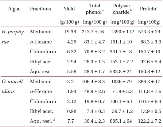 Total phenolic, polysaccharide and protein contents of 80% methanol extract, and its different fractions from Halochlorococcum porphyrae and Oltamannsiellopsis unicellularis
