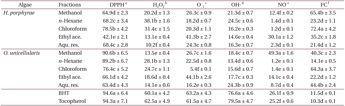 Antioxidant activity of 80% methanol extract and solvent fractions from Halochlorococcum porphyrae and Oltamannsiellopsis unicellularis
