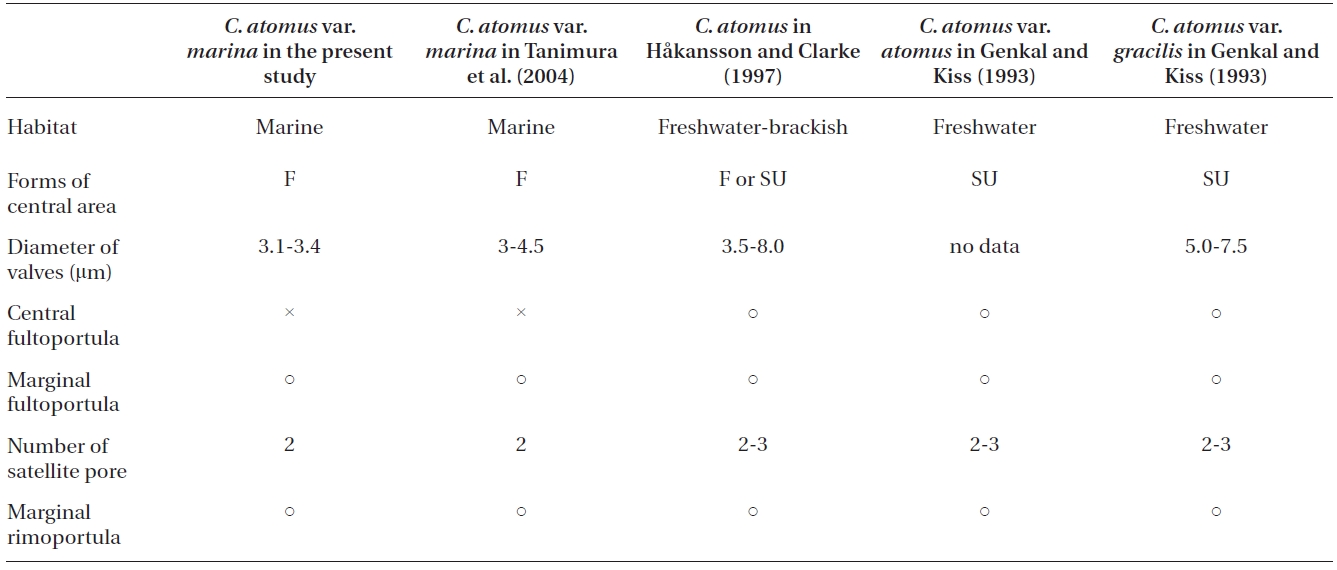 Comparison of diagnostic features between Cyclotella atomus var. marina and other varieties of Cyclotella atomus