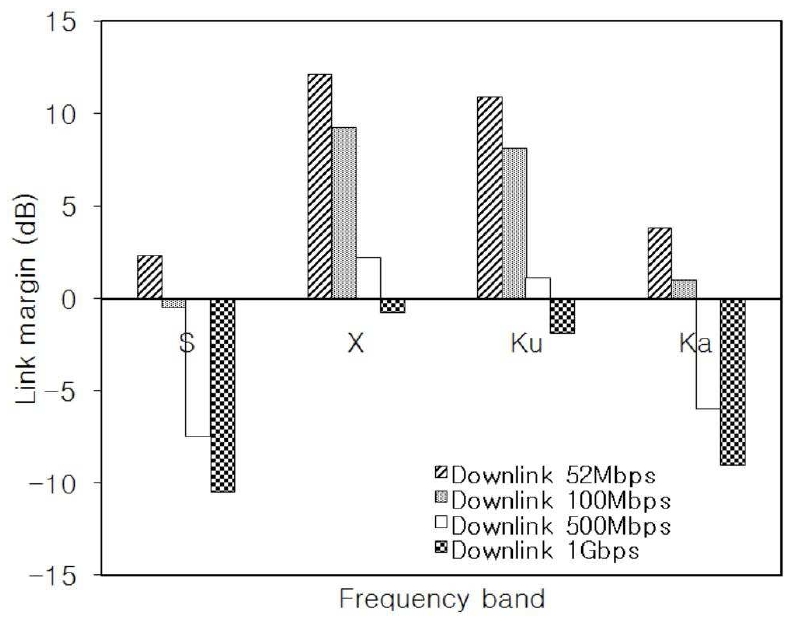 Link margins for the downlink data rates (over 52 Mbps).