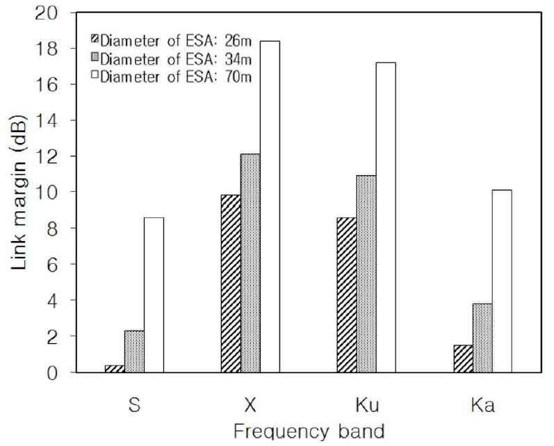 Link Performance for ESA diameters at the data rate 52 Mbps.
