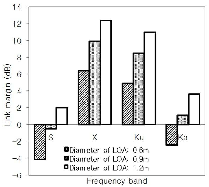 Link Performance for LOA diameters at the data rate 52 Mbps.